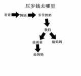 钱的循环